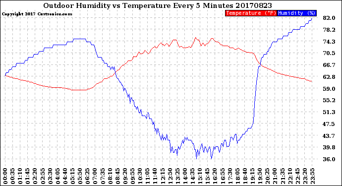 Milwaukee Weather Outdoor Humidity<br>vs Temperature<br>Every 5 Minutes