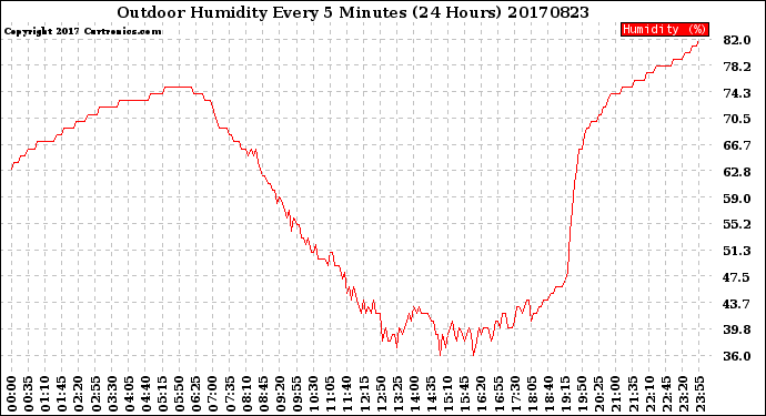 Milwaukee Weather Outdoor Humidity<br>Every 5 Minutes<br>(24 Hours)