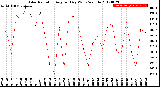 Milwaukee Weather Solar Radiation<br>Avg per Day W/m2/minute