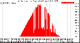 Milwaukee Weather Solar Radiation<br>per Minute<br>(24 Hours)