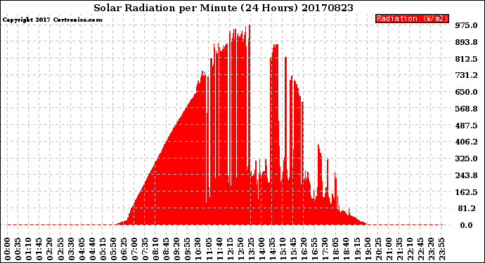 Milwaukee Weather Solar Radiation<br>per Minute<br>(24 Hours)