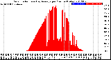 Milwaukee Weather Solar Radiation<br>& Day Average<br>per Minute<br>(Today)