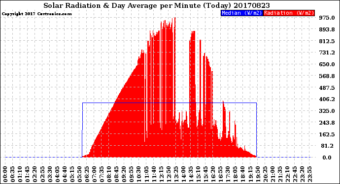 Milwaukee Weather Solar Radiation<br>& Day Average<br>per Minute<br>(Today)
