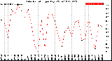 Milwaukee Weather Solar Radiation<br>per Day KW/m2