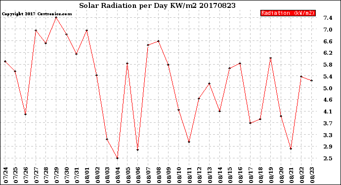 Milwaukee Weather Solar Radiation<br>per Day KW/m2