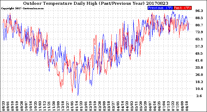 Milwaukee Weather Outdoor Temperature<br>Daily High<br>(Past/Previous Year)