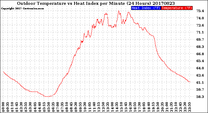 Milwaukee Weather Outdoor Temperature<br>vs Heat Index<br>per Minute<br>(24 Hours)