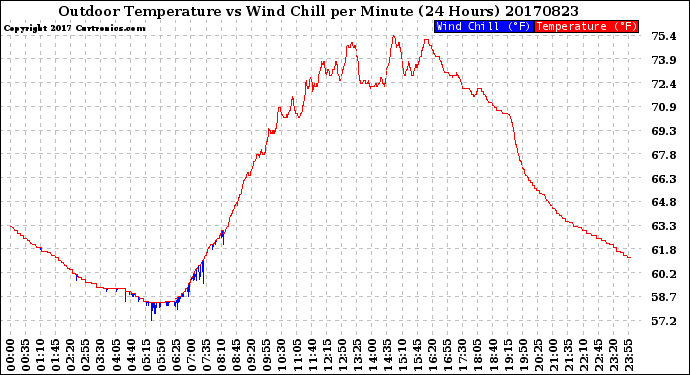 Milwaukee Weather Outdoor Temperature<br>vs Wind Chill<br>per Minute<br>(24 Hours)