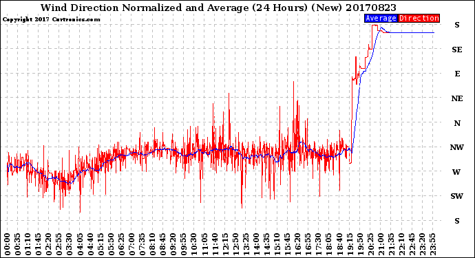 Milwaukee Weather Wind Direction<br>Normalized and Average<br>(24 Hours) (New)
