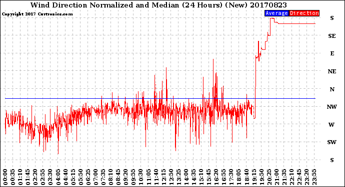 Milwaukee Weather Wind Direction<br>Normalized and Median<br>(24 Hours) (New)