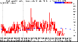 Milwaukee Weather Wind Speed<br>Actual and Average<br>by Minute<br>(24 Hours) (New)