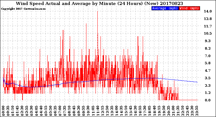 Milwaukee Weather Wind Speed<br>Actual and Average<br>by Minute<br>(24 Hours) (New)