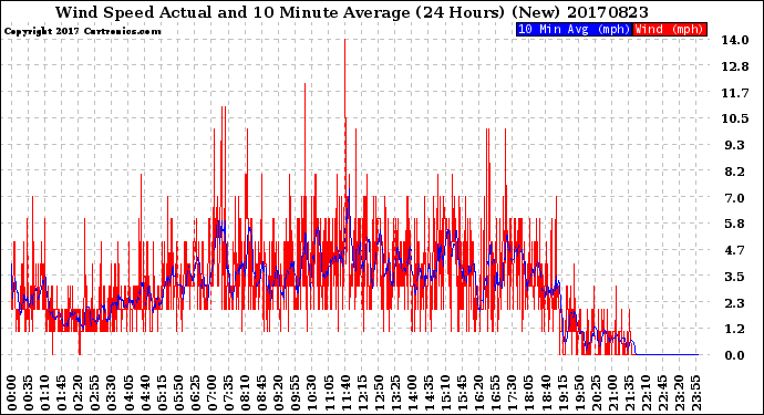 Milwaukee Weather Wind Speed<br>Actual and 10 Minute<br>Average<br>(24 Hours) (New)