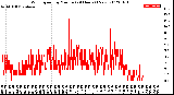 Milwaukee Weather Wind Speed<br>by Minute<br>(24 Hours) (New)