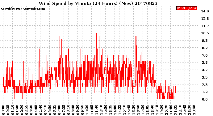 Milwaukee Weather Wind Speed<br>by Minute<br>(24 Hours) (New)