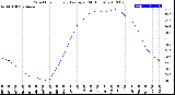 Milwaukee Weather Wind Chill<br>Hourly Average<br>(24 Hours)