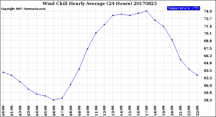 Milwaukee Weather Wind Chill<br>Hourly Average<br>(24 Hours)