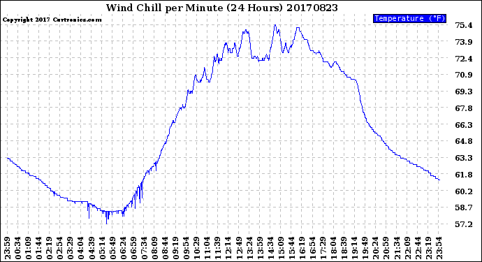 Milwaukee Weather Wind Chill<br>per Minute<br>(24 Hours)