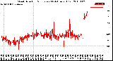 Milwaukee Weather Wind Direction<br>Normalized<br>(24 Hours) (Old)