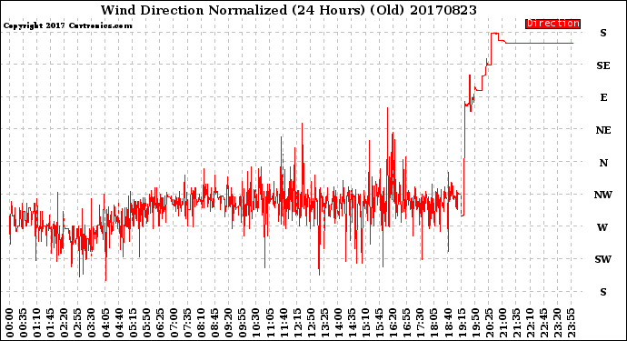 Milwaukee Weather Wind Direction<br>Normalized<br>(24 Hours) (Old)