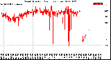 Milwaukee Weather Wind Direction<br>(24 Hours) (Raw)