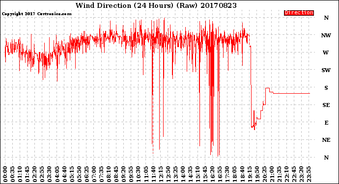 Milwaukee Weather Wind Direction<br>(24 Hours) (Raw)