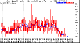 Milwaukee Weather Wind Speed<br>Actual and Median<br>by Minute<br>(24 Hours) (Old)