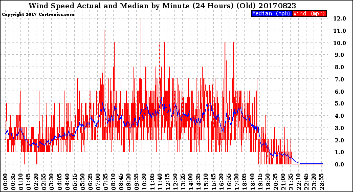 Milwaukee Weather Wind Speed<br>Actual and Median<br>by Minute<br>(24 Hours) (Old)