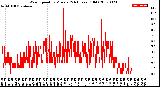 Milwaukee Weather Wind Speed<br>by Minute<br>(24 Hours) (Old)