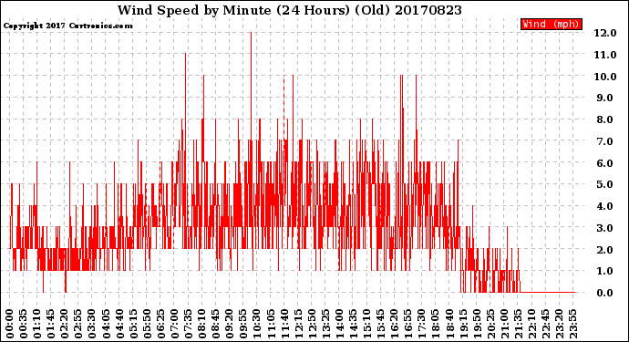 Milwaukee Weather Wind Speed<br>by Minute<br>(24 Hours) (Old)