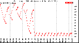 Milwaukee Weather Wind Speed<br>10 Minute Average<br>(4 Hours)