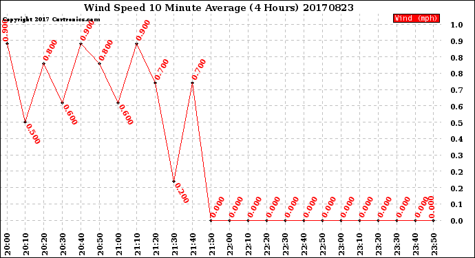 Milwaukee Weather Wind Speed<br>10 Minute Average<br>(4 Hours)