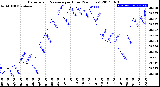 Milwaukee Weather Barometric Pressure<br>per Hour<br>(24 Hours)