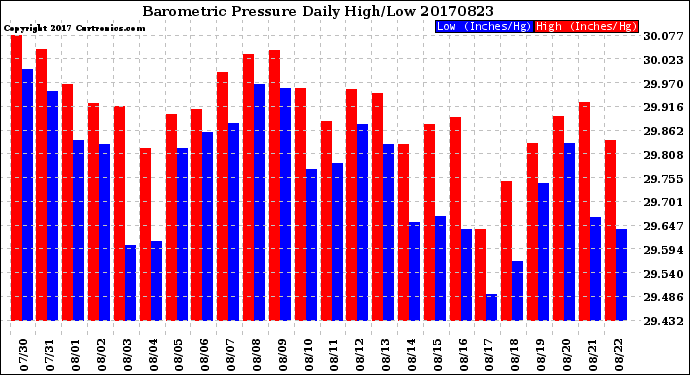 Milwaukee Weather Barometric Pressure<br>Daily High/Low