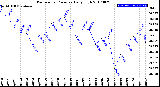 Milwaukee Weather Barometric Pressure<br>Daily High