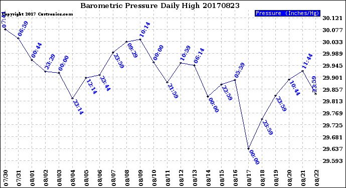 Milwaukee Weather Barometric Pressure<br>Daily High