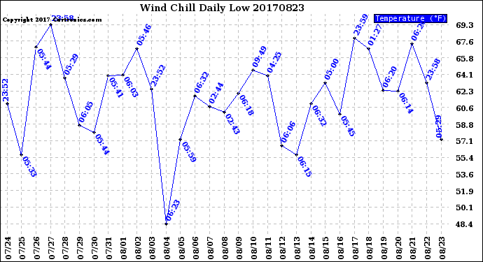 Milwaukee Weather Wind Chill<br>Daily Low