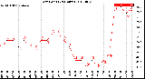 Milwaukee Weather Dew Point<br>(24 Hours)