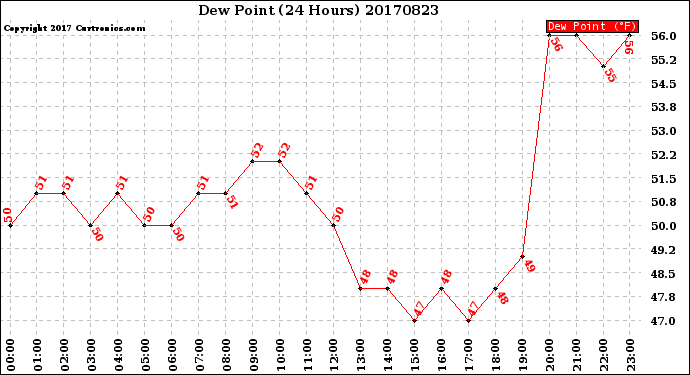 Milwaukee Weather Dew Point<br>(24 Hours)