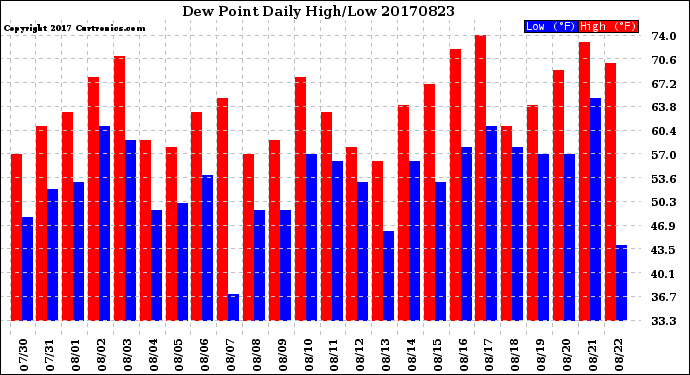 Milwaukee Weather Dew Point<br>Daily High/Low