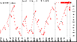 Milwaukee Weather Dew Point<br>Daily High