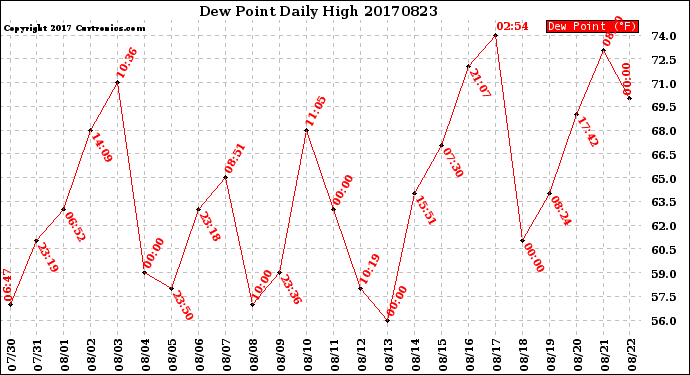 Milwaukee Weather Dew Point<br>Daily High