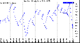 Milwaukee Weather Dew Point<br>Daily Low