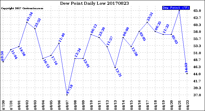 Milwaukee Weather Dew Point<br>Daily Low