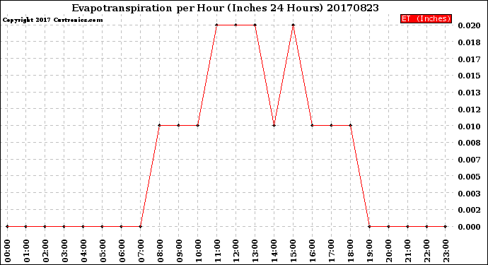 Milwaukee Weather Evapotranspiration<br>per Hour<br>(Inches 24 Hours)