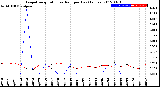 Milwaukee Weather Evapotranspiration<br>vs Rain per Day<br>(Inches)