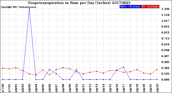 Milwaukee Weather Evapotranspiration<br>vs Rain per Day<br>(Inches)