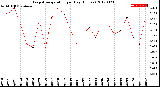 Milwaukee Weather Evapotranspiration<br>per Day (Inches)