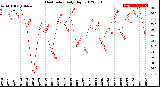 Milwaukee Weather Heat Index<br>Daily High