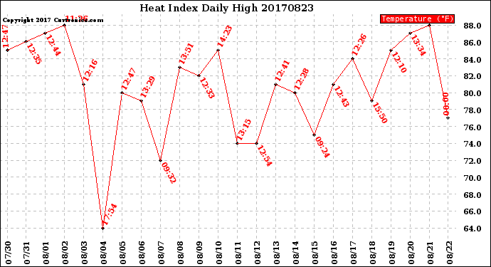 Milwaukee Weather Heat Index<br>Daily High